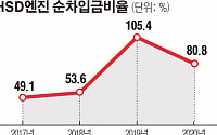 [상장사 재무분석] HSD엔진, 순차입금 비율 정점 찍고 한풀 꺾여