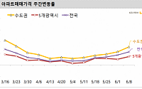 서울 아파트값 상승 반등…강남 '매수우위지수'도 쑥