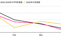 일본 도쿄, 4월 사망자 수 예년 대비 12%↑…숨은 코로나 사망자 있나