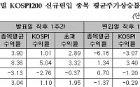 코스피200 신규편입 1주간 3.04%상승