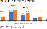 지난달 15억 넘는 서울 고가아파트 거래 폭증…전월 대비 76%↑