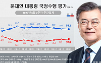 문재인 대통령 국정지지율 58.2%…3주째 내림세