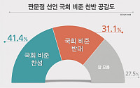 판문점 선언 국회 비준 찬성 41.4%…반대 31.1%