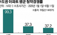 서울 아파트 청약 경쟁률, 사상 최고치…평균 99.3대 1