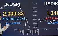 [포토] 급락한 코스피