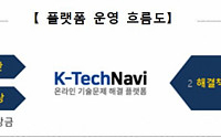 중견·중소기업 기술 애로 언택트 방식으로 해소…'K-TechNavi' 구축