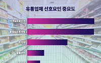 한국 소비자, 100만 원 있으면 '코스트코ㆍ이마트ㆍ쿠팡'에서 쓴다