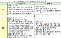 [6·17대책] 경기·인천·대전·청주 일부, 조정대상지역 지정...전국 69개로 확대