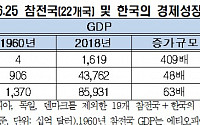 한국전쟁 70주년…전경련 &quot;참전국들과의 교역규모 1573배↑&quot;