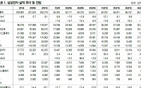 삼성전자, 하반기 완연한 회복 국면 돌입 ‘매수’-DB금융