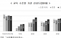 [2019 사회지표] 4.7%P 올랐지만…국회, '기관 신뢰도' 압도적 꼴지