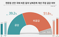 국민 51.6% “판문점 선언 비준, 남북관계 개선에 도움 안돼”