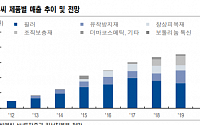 한국비엔씨, 하반기 에스테틱 사업ㆍ대규모 증설로 고성장 기대-NH투자