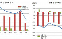 작년 대중국·동남아 경상흑자 ‘역대최대감소’, 반도체값하락+미중분쟁