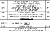 한국거래소, 2020년 M&amp;A전문기관 4사 신규 선정