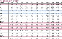 삼양식품, 2분기 역대 최대 실적 달성 전망 ‘목표가↑’-키움