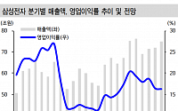 삼성전자, 3분기부터 실적 급증 전망 ‘매수’-신한금융