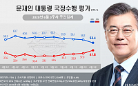 문재인 대통령 국정지지율 53.4%…남북관계 악화에 뒷걸음질