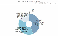 스마트공장 도입한 중소기업 10곳 중 9곳 “빅데이터 도입 필요하다”