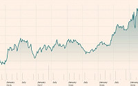 금값 또 들썩...2012년 이후 최고치 육박