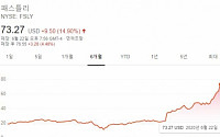 ‘줌’ 넘어선 ‘패스틀리’...4개월 동안 주가 222% 올라