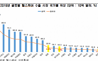 코로나19로 뜬 K-헬스케어, 글로벌 점유율은 1%뿐…“정책 지원 필요”