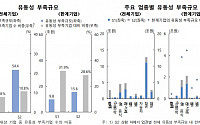 [금안보고] 코로나19 연말까지 지속되면 기업 열곳 중 한곳 자금부족