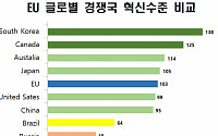 EU, 올해 유럽혁신지수 발표…韓 134점으로 '글로벌 경쟁국 평가' 8년 연속 1위