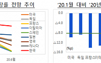 IMF &quot;올해 세계경제 4.9%, 한국은 2.1% 역성장 전망&quot;