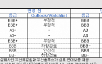 한신평, 두산·두산중공업·두산퓨얼셀 신용등급 하향조정