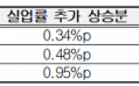 코로나19 쇼크에 실업자 최대 27만 명…경총 &quot;정부, 기업 생존 지원해야&quot;