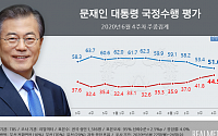 문재인 대통령 국정지지율 51.6%…5주 연속 하락세 지속