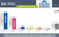 민주당 40.8% ‘지지율 현상유지’…통합당 28.1% ‘상승세 주춤’
