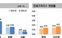 6·17 대책에도 아파트값 오름폭 확대… 김포, 풍선효과에 1.88% '껑충'