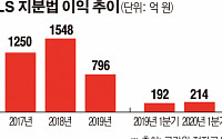 [상장사 재무분석] LS, 주춤했던 지분법이익 다시 증가세