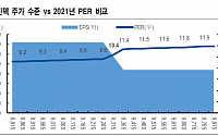 동성화인텍, 전환권 행사 가능 시점 임박 ‘홀드’-NH투자