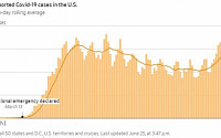 CDC “미국 코로나19 감염자 2300만 명 넘을 수도”…재확산에 경제 재개 급제동