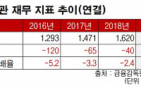 동양철관, 수출에서 한계기업 돌파구 찾았다