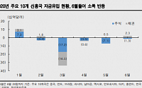 “한국 등 신흥국 자금유입 기대 어려워”-한국투자
