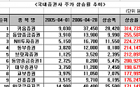 키움證, 주가상승률 놀라워라~ '315%↑'