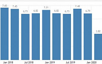 베트남, 코로나19에도 깜짝 성장…2분기 GDP 증가율 0.36%