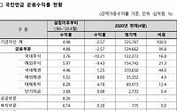 국민연금 4월 말 수익률 -2.57%…코로나19 여파에 ‘마이너스’ 지속