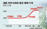 대전-청주 누르자…다시 치솟는 세종 집값