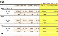 일본 도요타, 코로나19에 5월 車생산 54.4% 급감…사상 최악