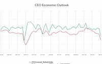 미국 대기업 CEO들 “코로나19 영향, 적어도 2021년 말까지 지속”