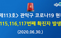 관악구청, '코로나19' 115·116·117번째 확진자 발생…신사동 거주 33세 남성·74세 여성·미성동 거주 73세 여성