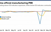 중국 제조업, 회복세 뚜렷…6월 PMI 50.9로 4개월 연속 확장세