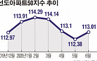 '톱50' 대장주 아파트값 4개월 만에 '상승 전환'