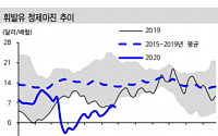 S-Oil, 3분기 유가ㆍ정제마진 회복 전망 ‘매수’-신한금융