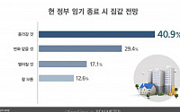 국민 41% “문재인 정부 임기 중 집값 오른다”